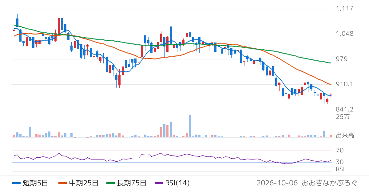 Ｇｌｏｂａｌ　Ｘ　Ｊａｐａｎ株式会社　グローバルＸ　チャイナテック　ＥＴＦ（380A）の株価チャート