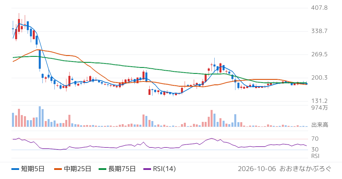 サイバーステップホールディングス（3810）の株価チャート
