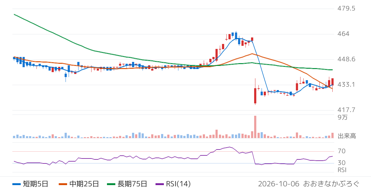 メディア工房（3815）の株価チャート