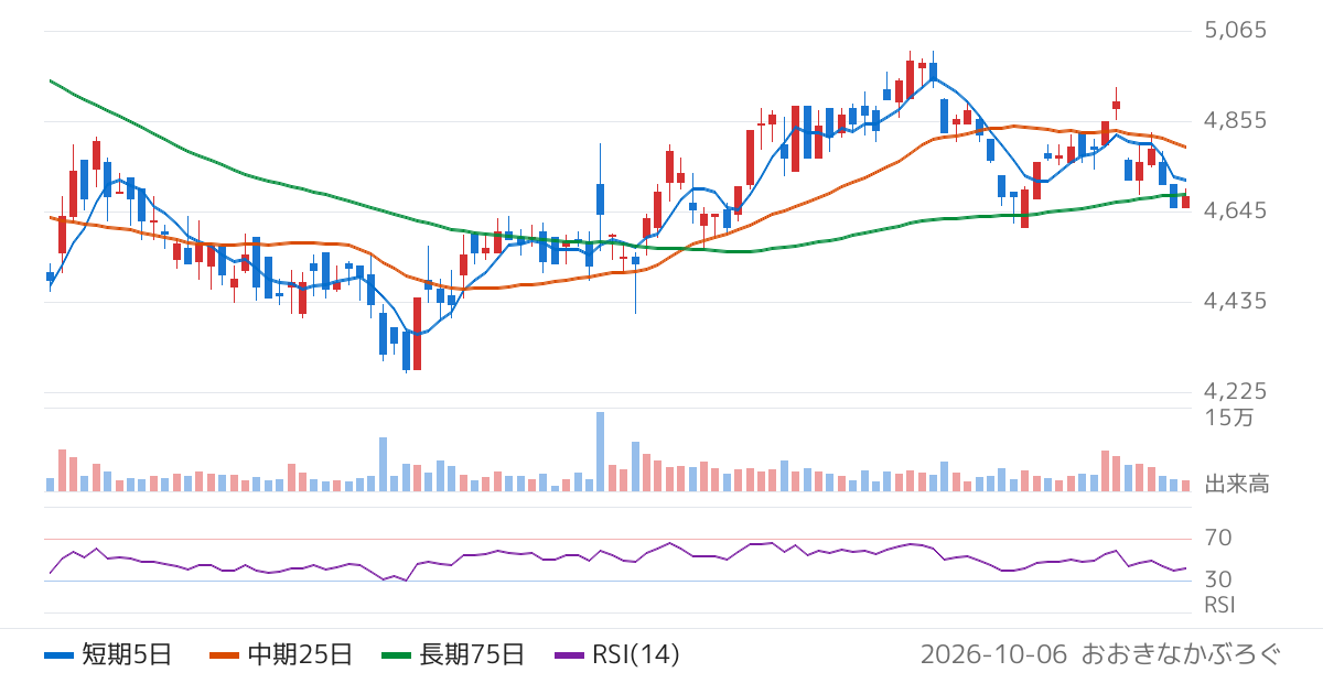 ＳＲＡホールディングス（3817）の株価チャート