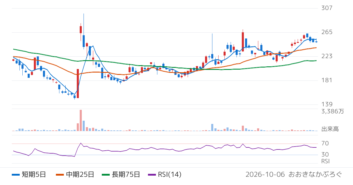 リミックスポイント（3825）の株価チャート