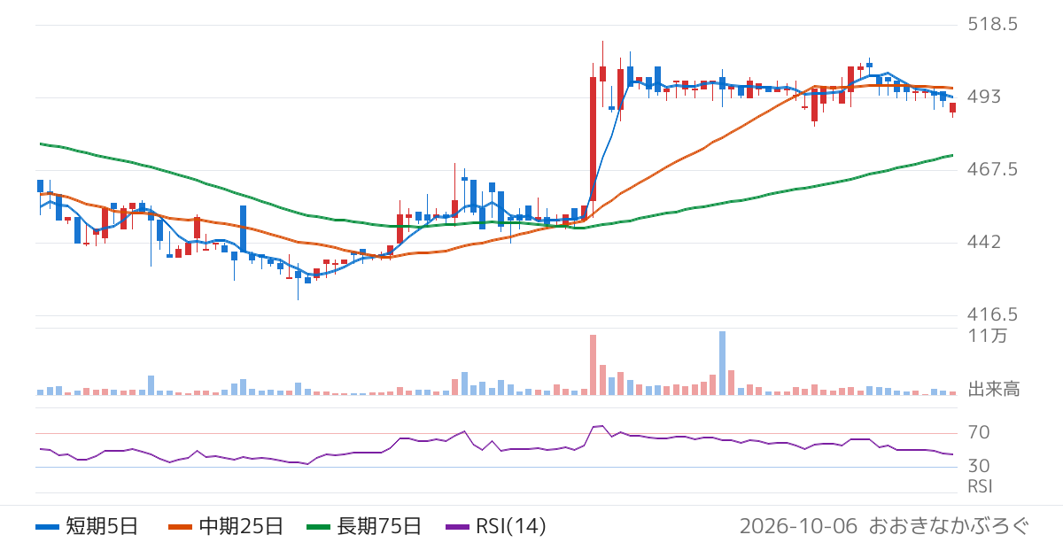 システムインテグレータ（3826）の株価チャート