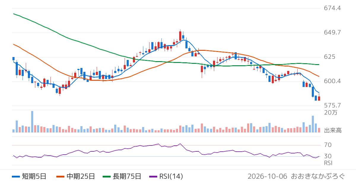 朝日ネット（3834）の株価チャート