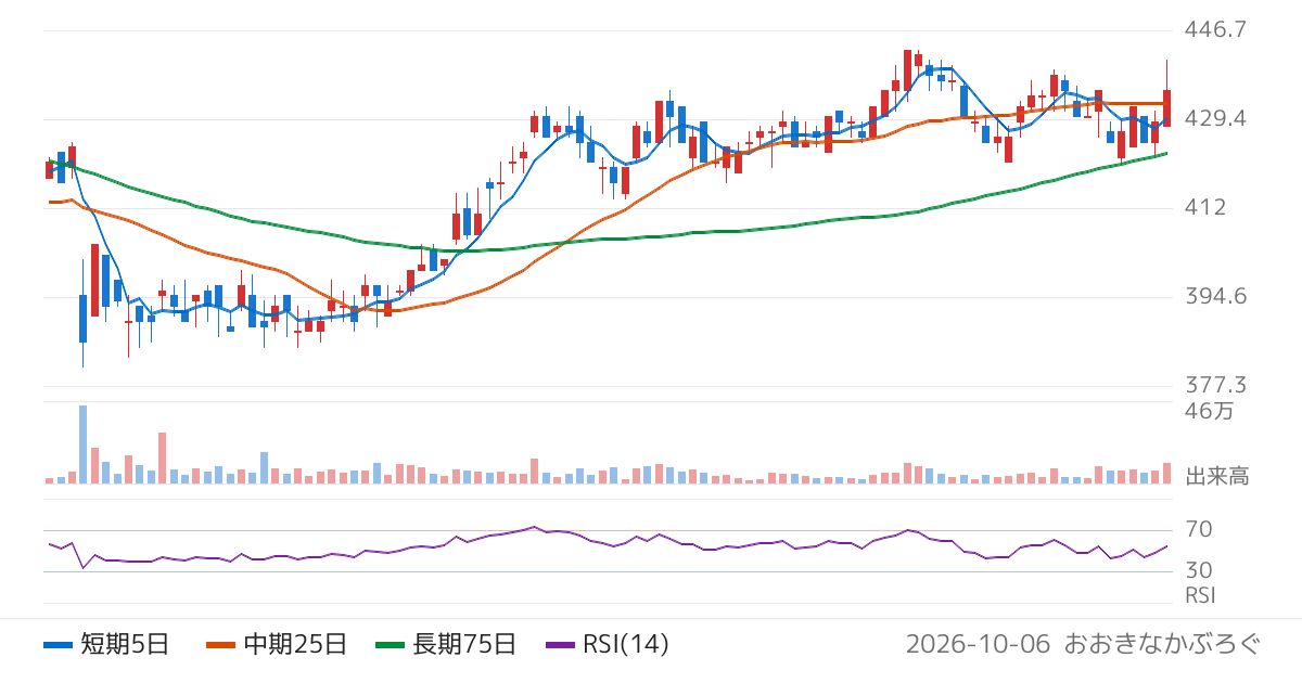 ｅＢＡＳＥ（3835）の株価チャート