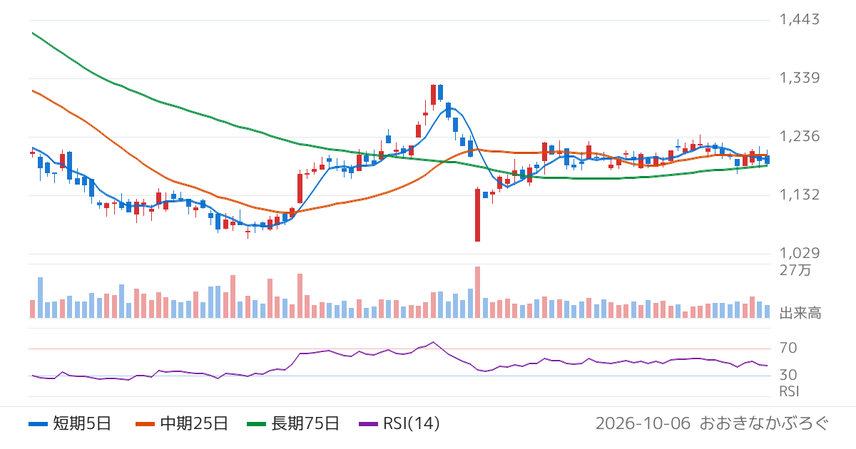 アバントグループ（3836）の株価チャート