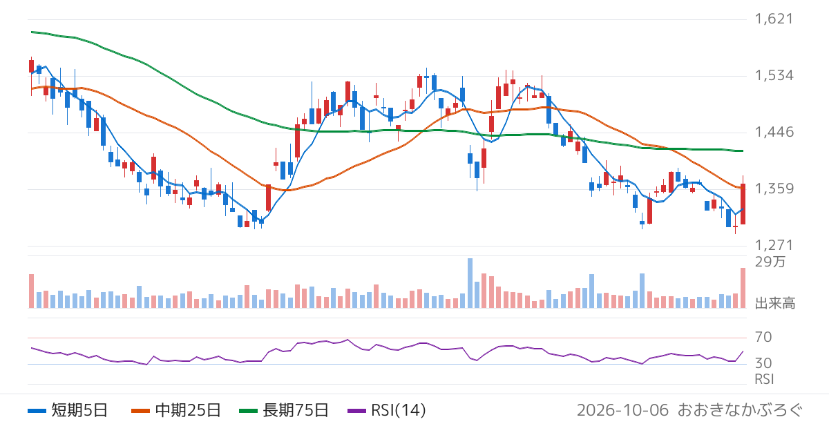アドソル日進（3837）の株価チャート