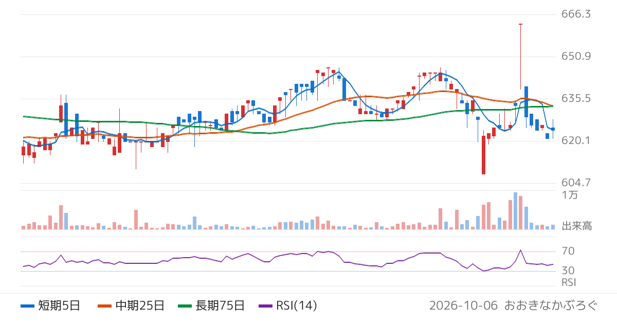ＯＤＫソリューションズ（3839）の株価チャート