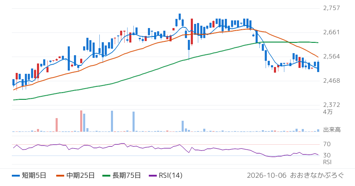 三菱ＵＦＪアセットマネジメント株式会社　ＭＡＸＩＳ　Ｓ＆Ｐ５００均等ウェイト上場投信（383A）の株価チャート