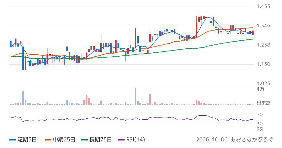 ジーダット（3841）の株価チャート