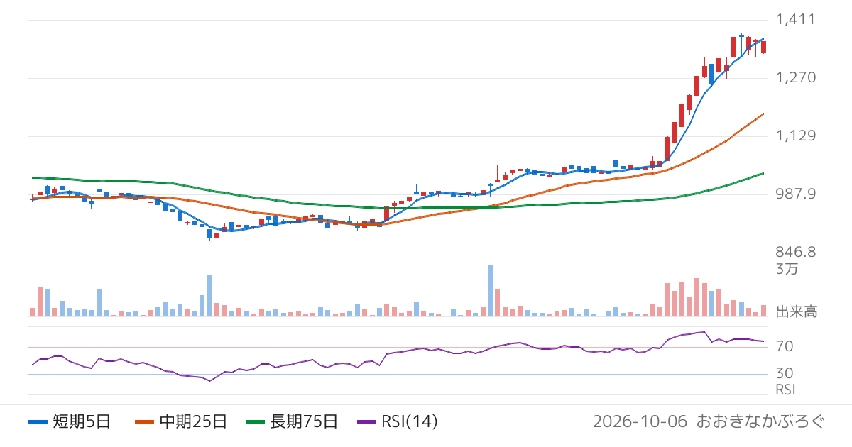 ネクストジェン（3842）の株価チャート