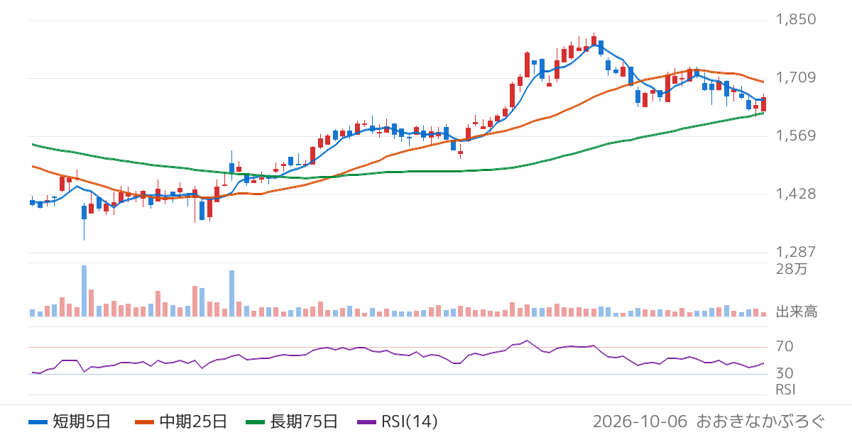 フリービット（3843）の株価チャート