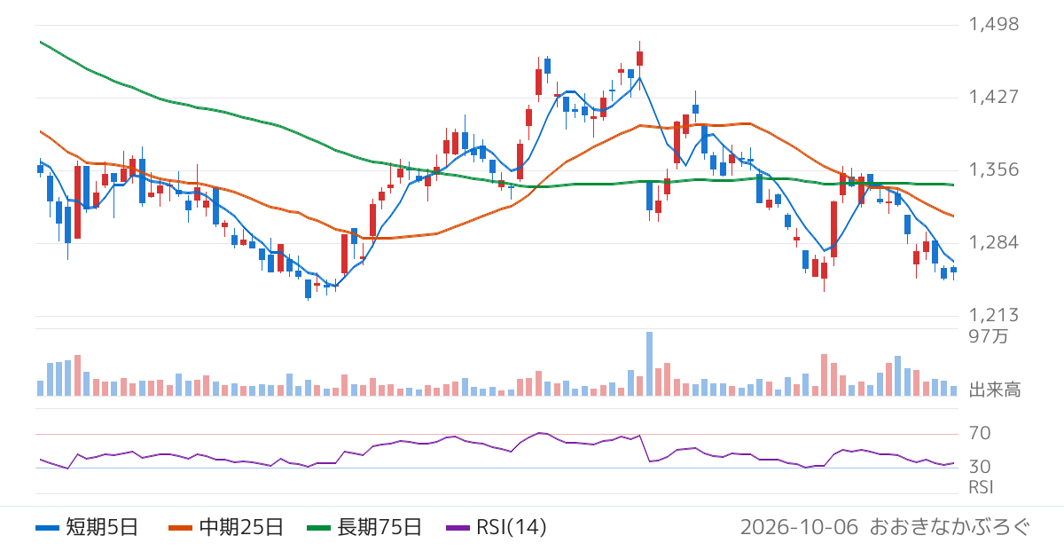コムチュア（3844）の株価チャート