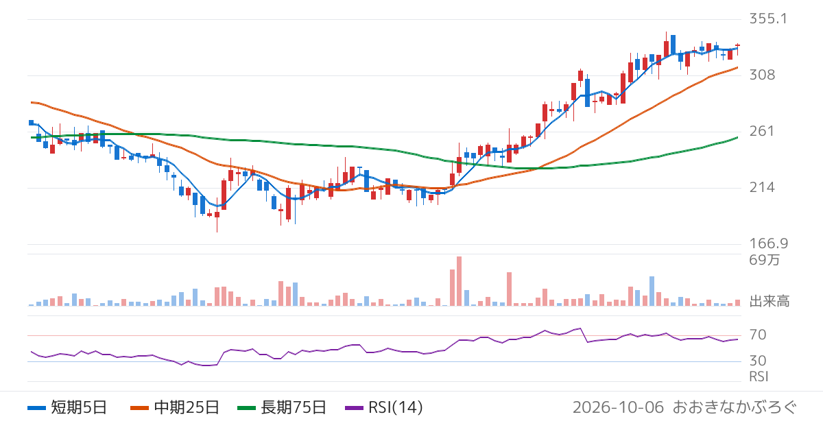 アイフリークモバイル（3845）の株価チャート