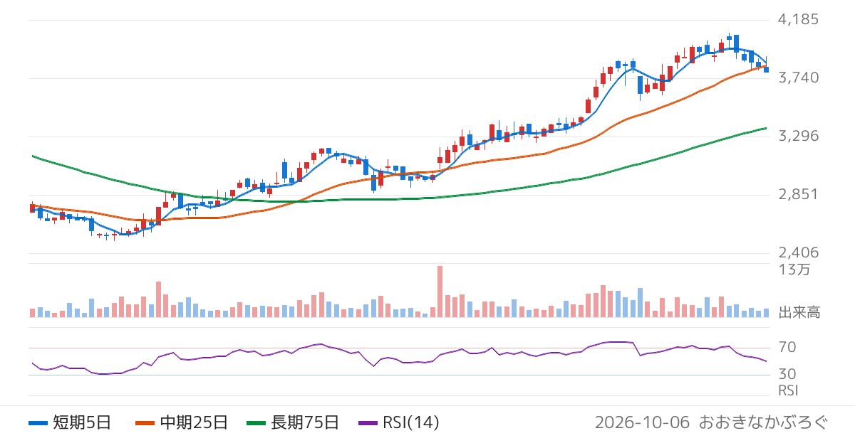 エヌ・ティ・ティ・データ・イントラマート（3850）の株価チャート