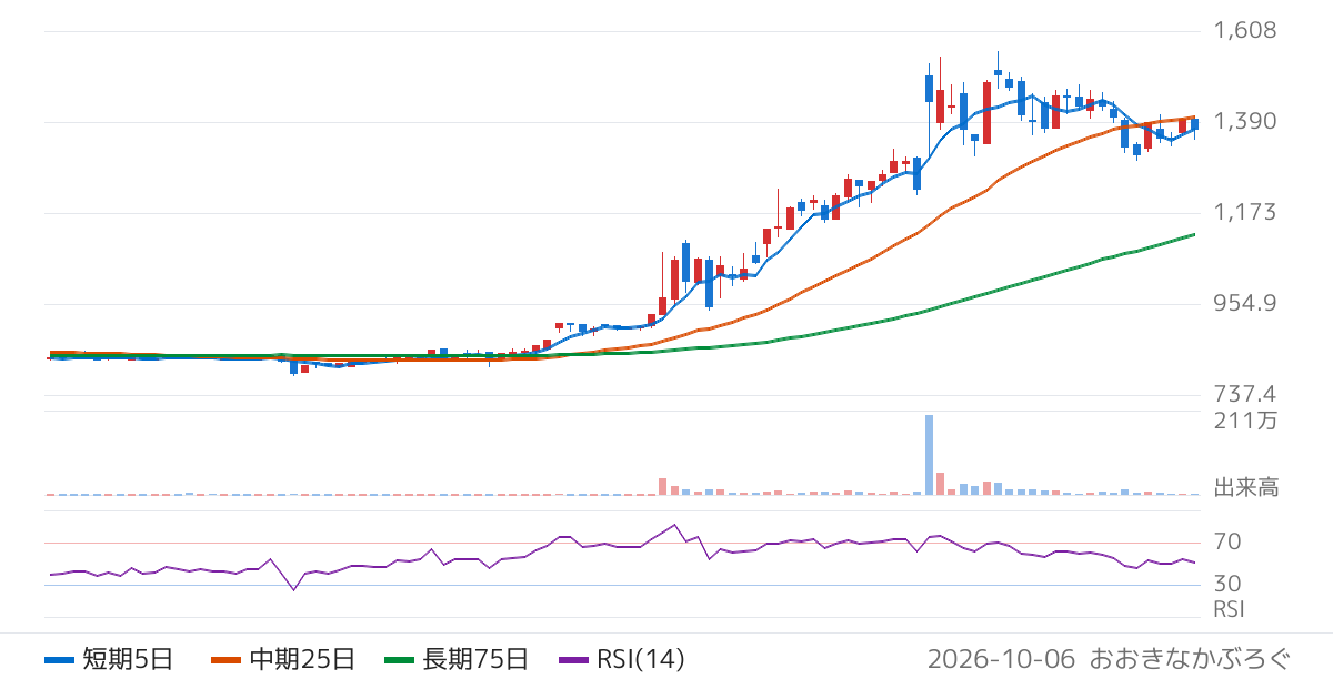 日本一ソフトウェア（3851）の株価チャート
