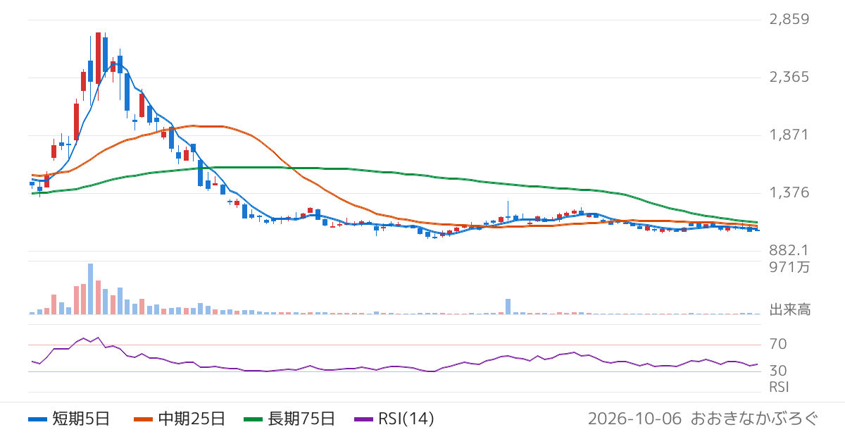アステリア（3853）の株価チャート