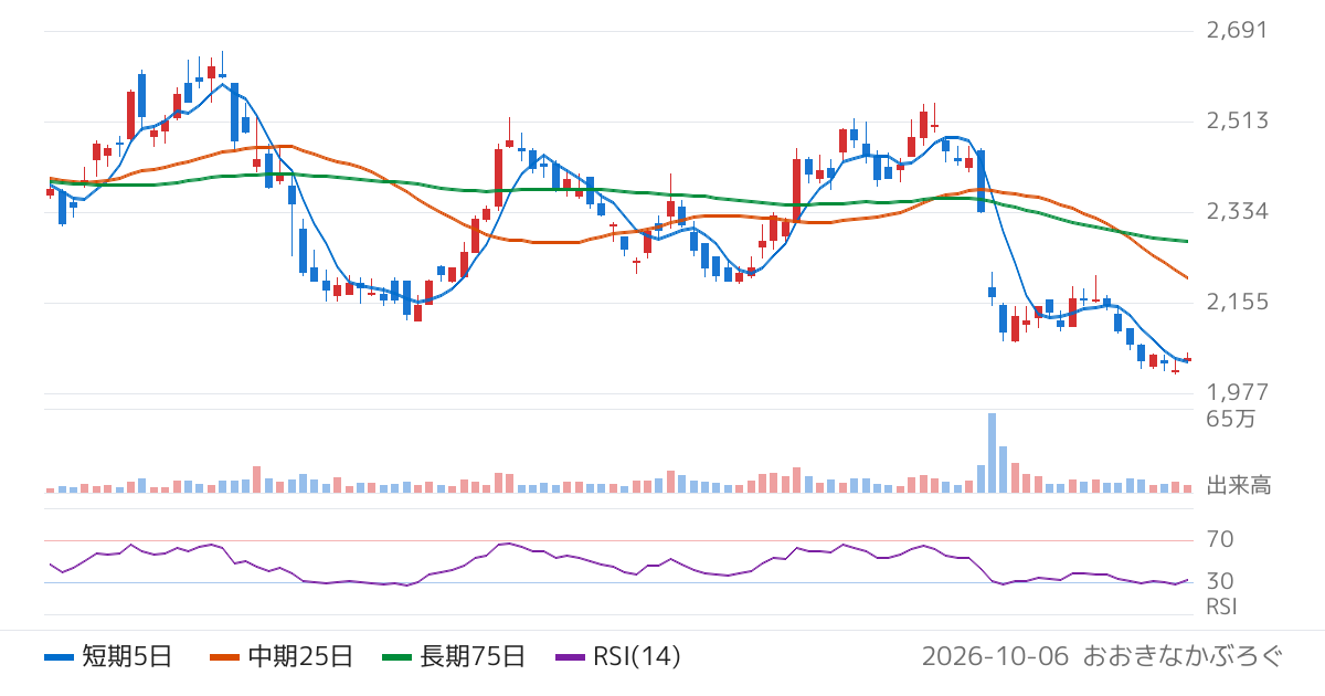 アイル（3854）の株価チャート