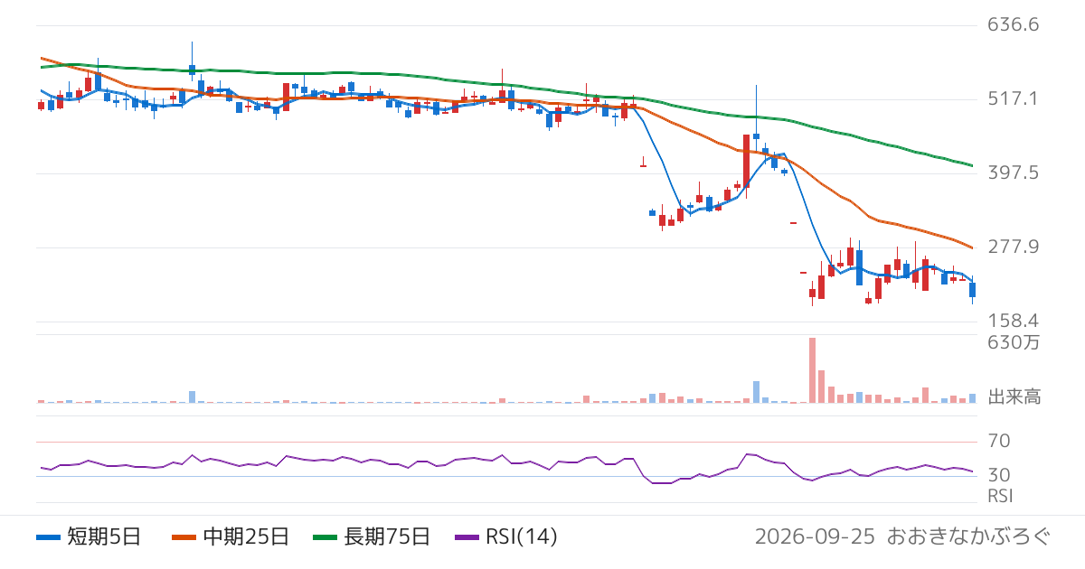 Ａｂａｌａｎｃｅ（3856）の株価チャート
