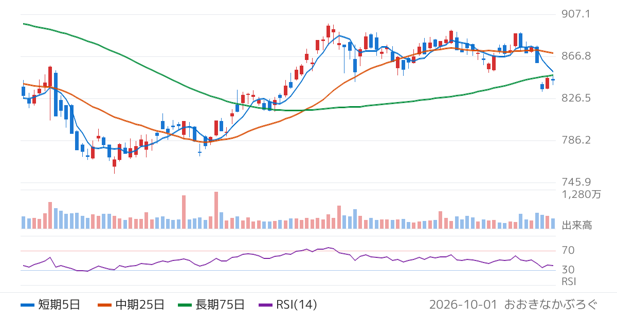 王子ホールディングス（3861）の株価チャート