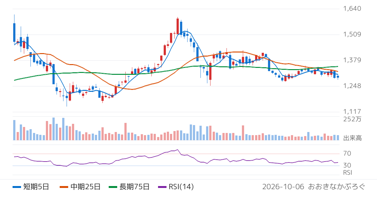 日本製紙（3863）の株価チャート