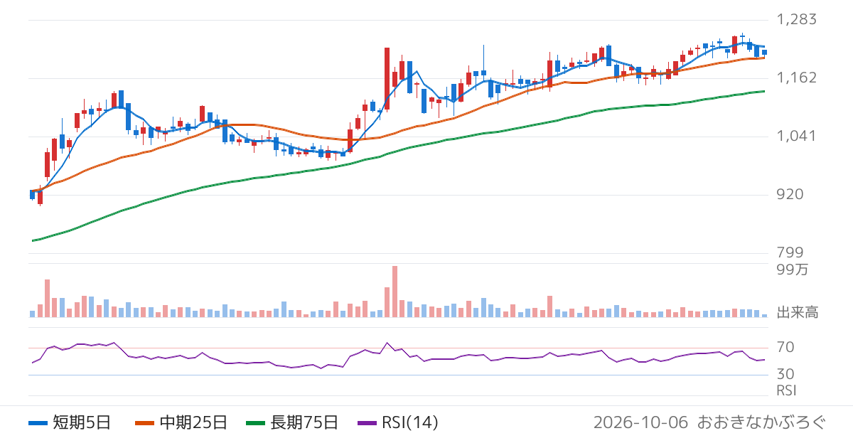 三菱製紙（3864）の株価チャート
