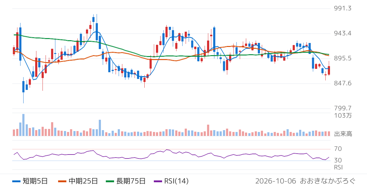 北越コーポレーション（3865）の株価チャート