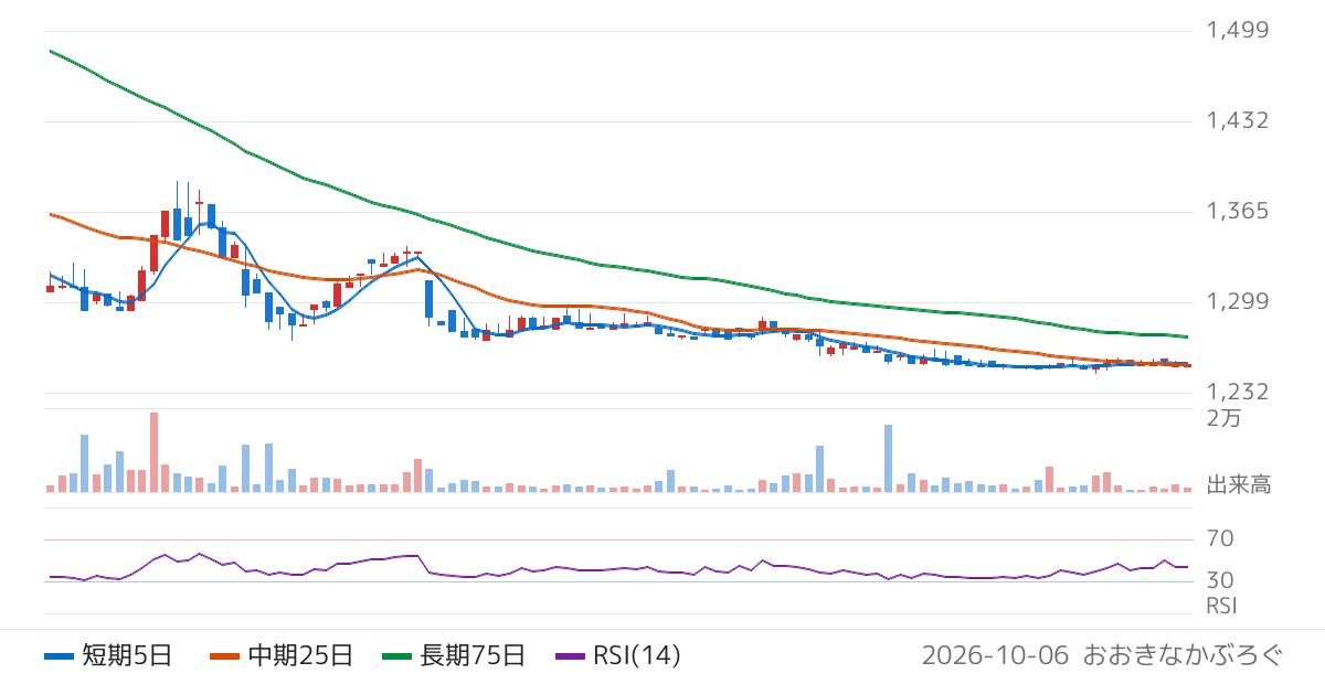 みのや（386A）の株価チャート