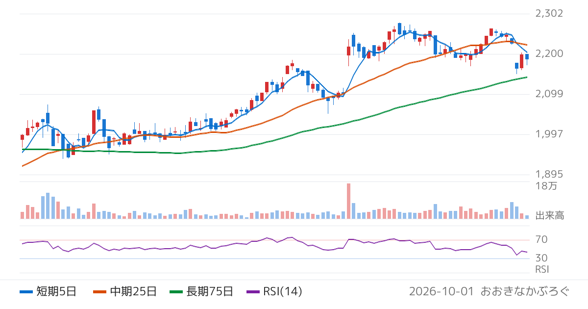 中越パルプ工業（3877）の株価チャート