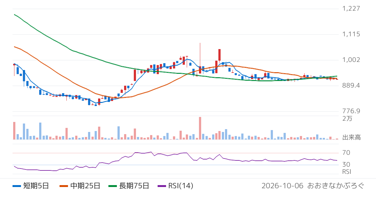 フラー（387A）の株価チャート