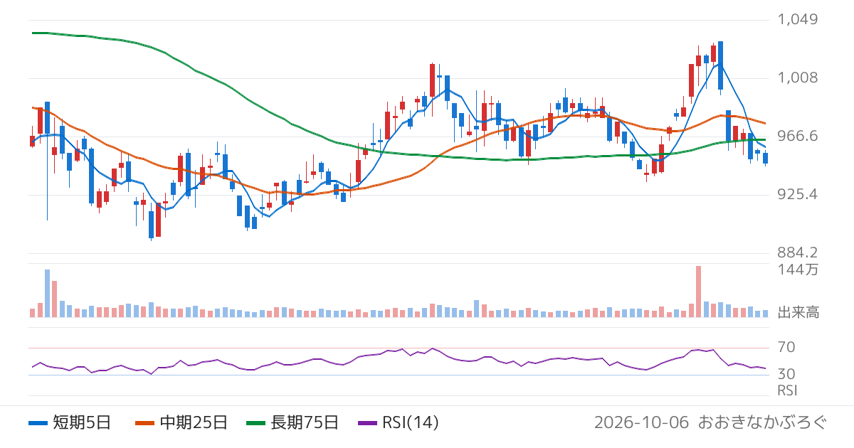 大王製紙（3880）の株価チャート