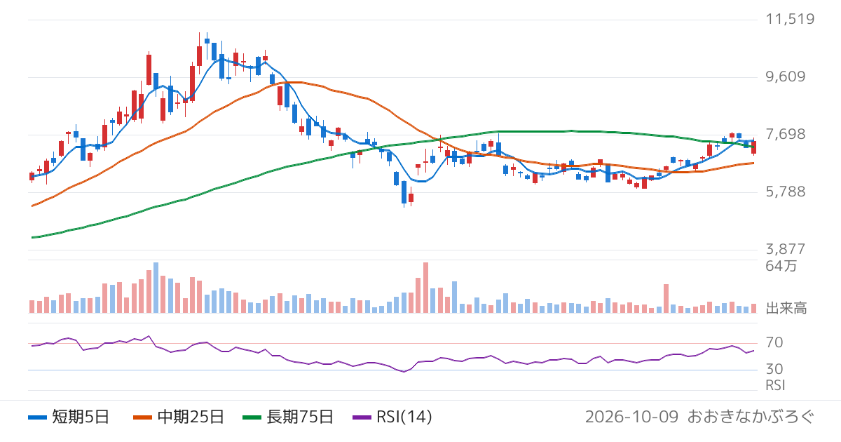 ニッポン高度紙工業（3891）の株価チャート