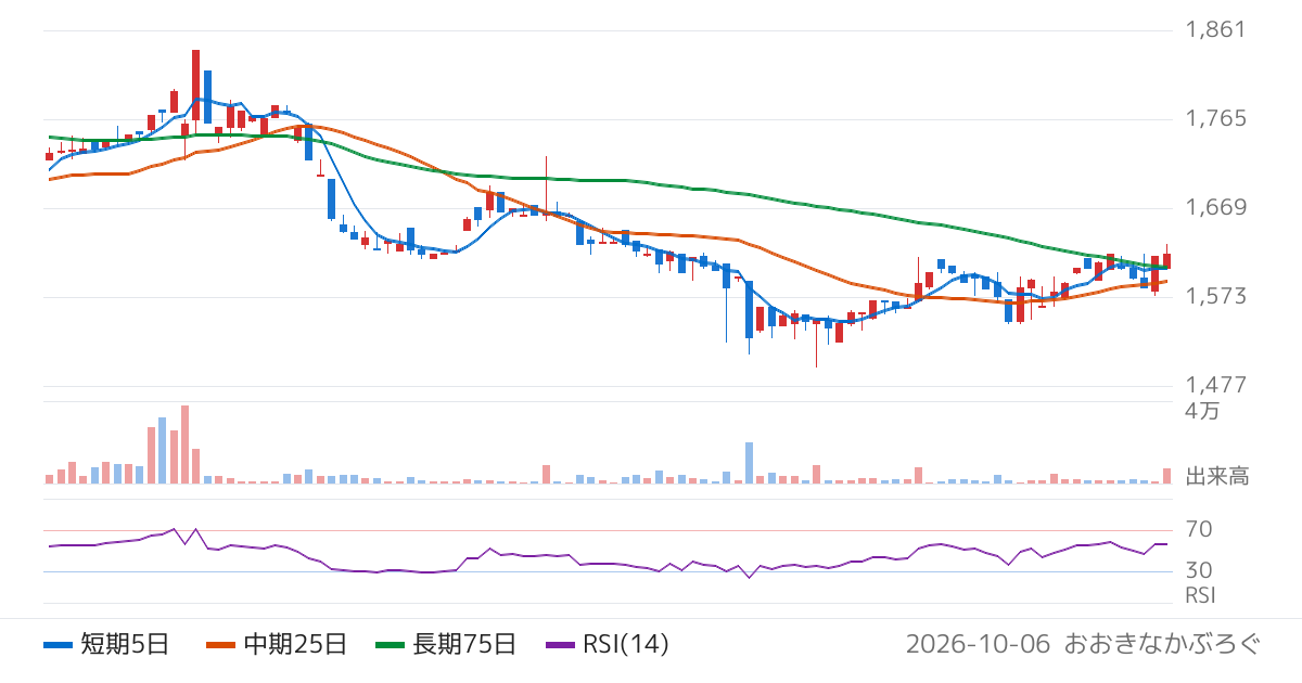 岡山製紙（3892）の株価チャート