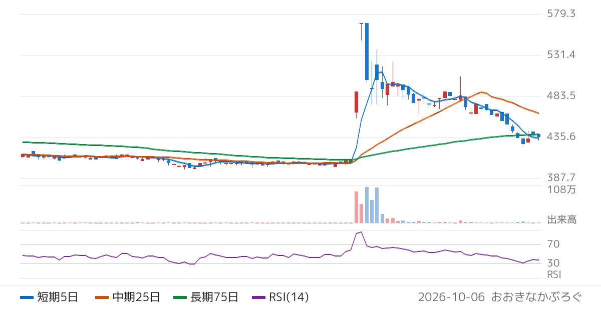 ハビックス（3895）の株価チャート