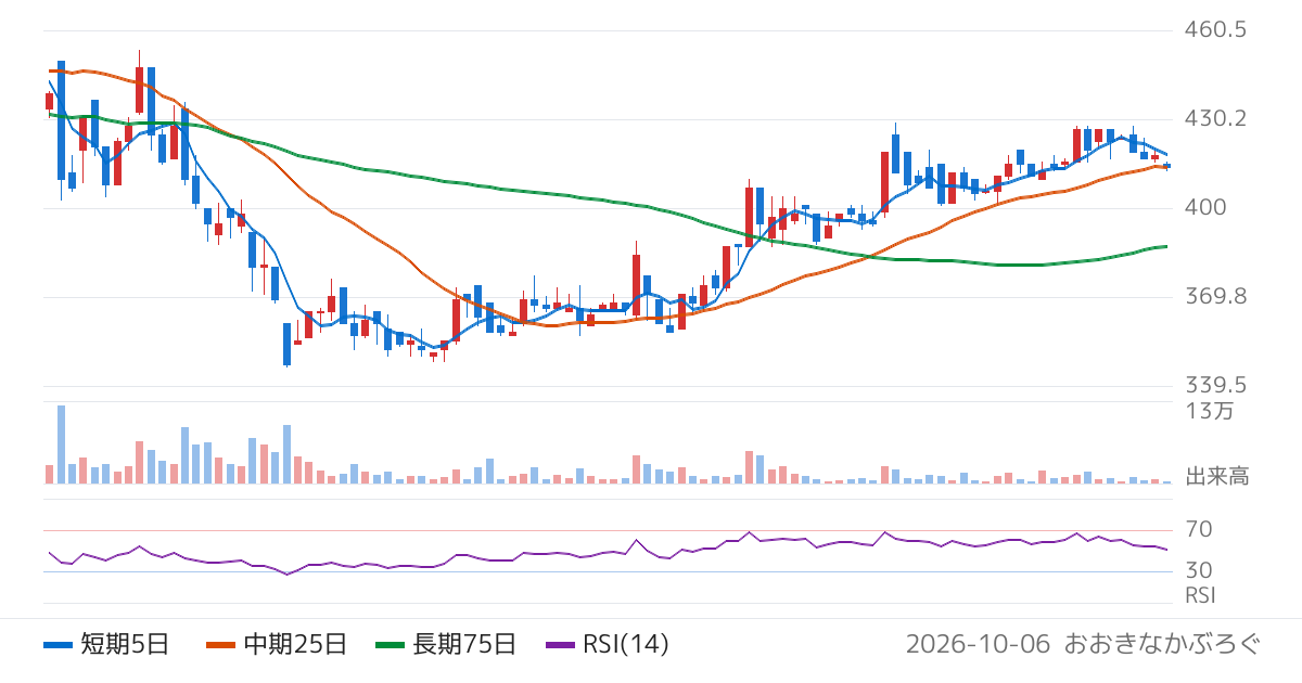 阿波製紙（3896）の株価チャート