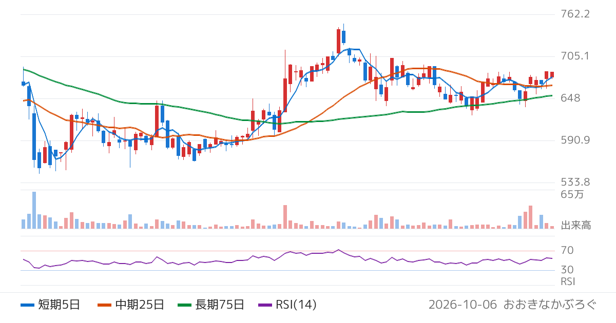 クラウドワークス（3900）の株価チャート