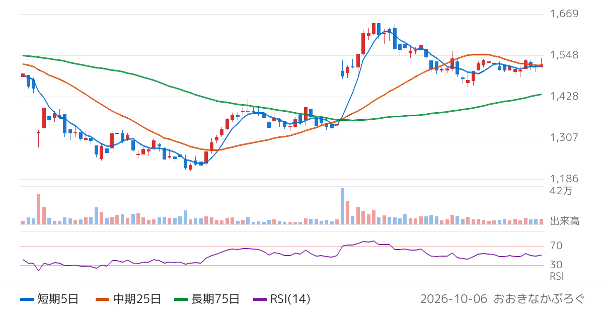 マークラインズ（3901）の株価チャート