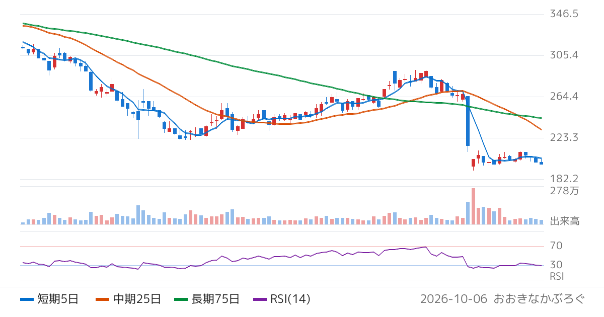 ｇｕｍｉ（3903）の株価チャート