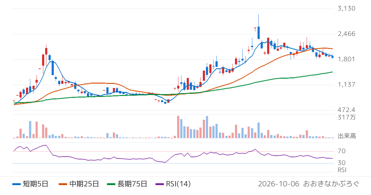 シリコンスタジオ（3907）の株価チャート