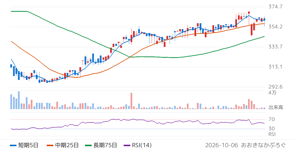コラボス（3908）の株価チャート