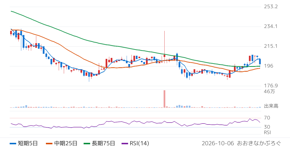 ショーケース（3909）の株価チャート