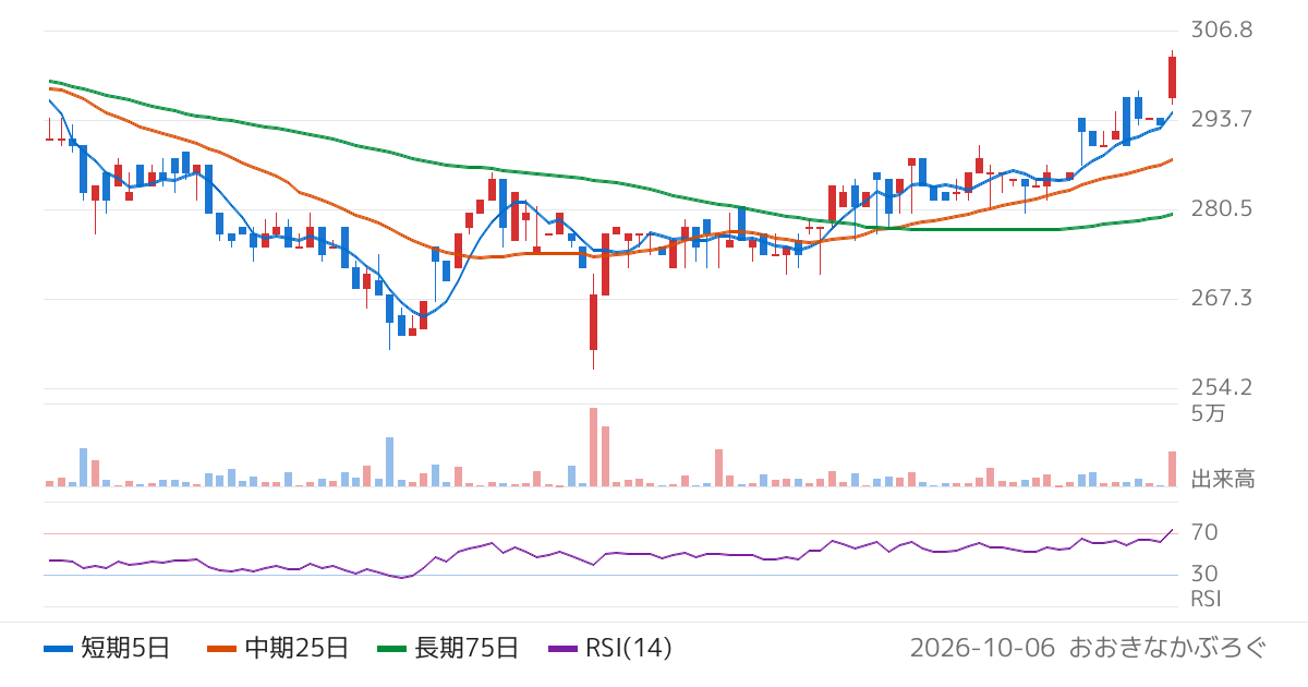 エムケイシステム（3910）の株価チャート
