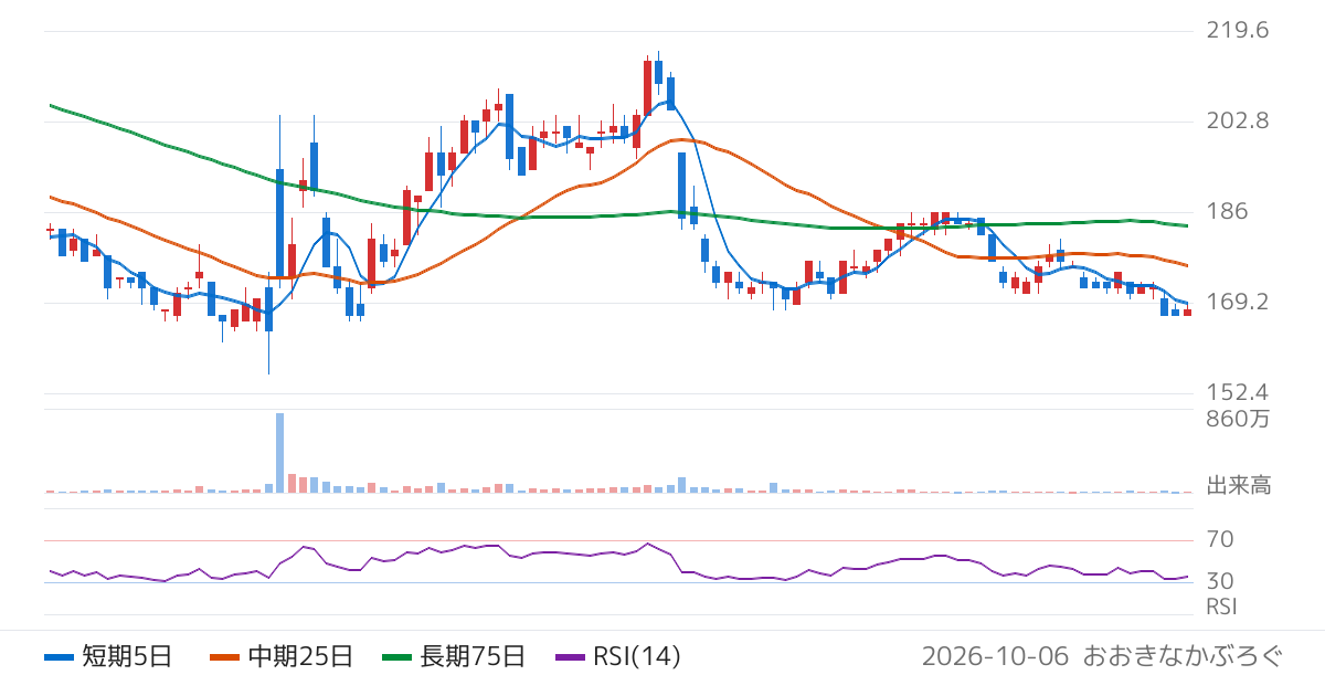 Ａｉｍｉｎｇ（3911）の株価チャート