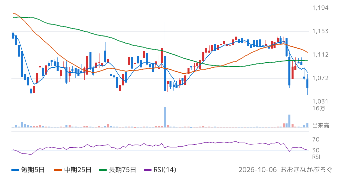 モバイルファクトリー（3912）の株価チャート