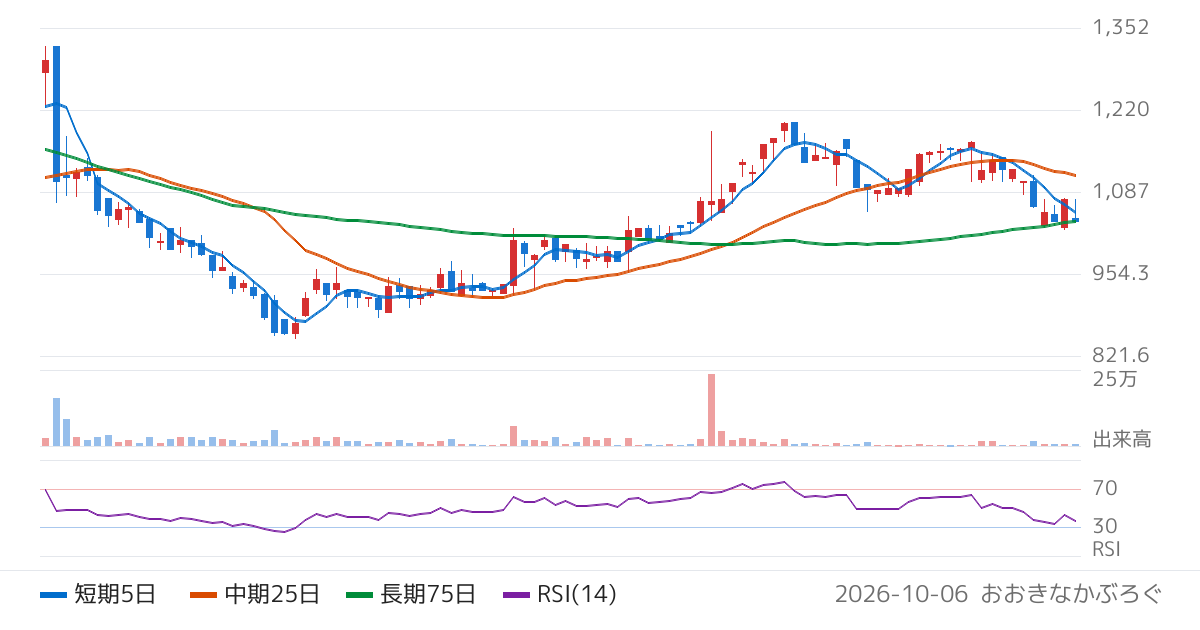 ＧｒｅｅｎＢｅｅ（3913）の株価チャート