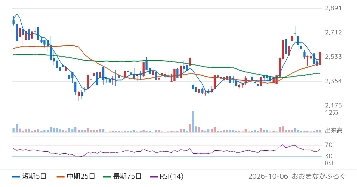 ＪＩＧ−ＳＡＷ（3914）の株価チャート