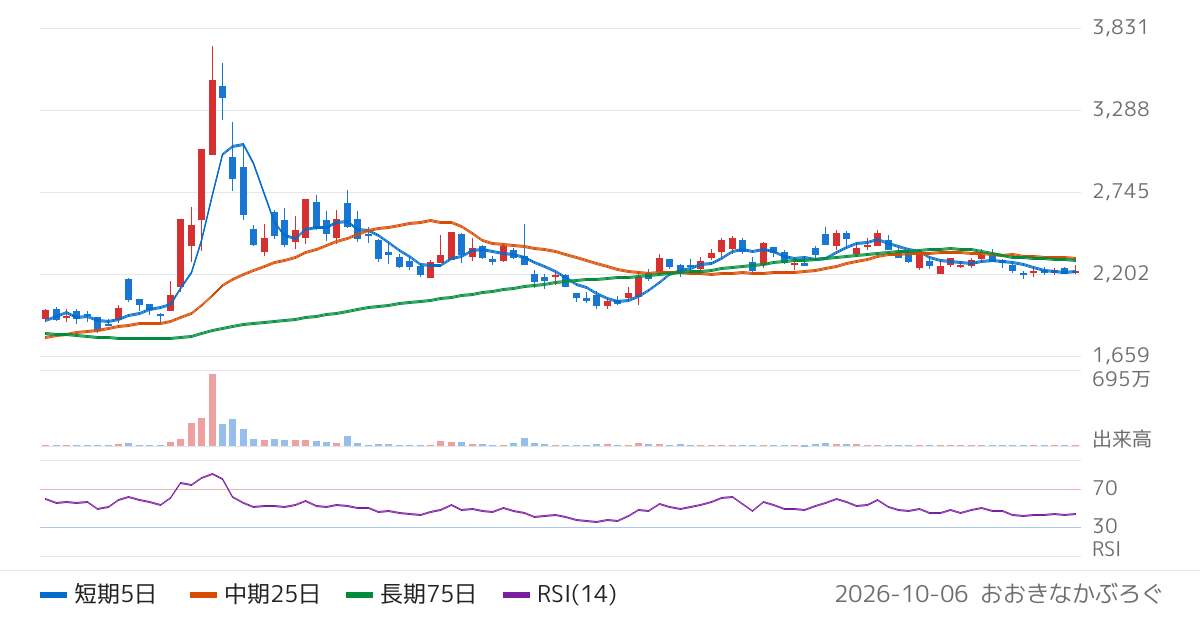 テラスカイ（3915）の株価チャート