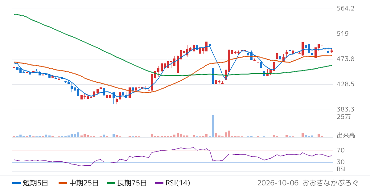 アイリッジ（3917）の株価チャート
