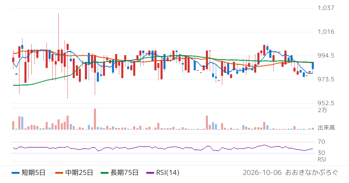 アイビーシー（3920）の株価チャート