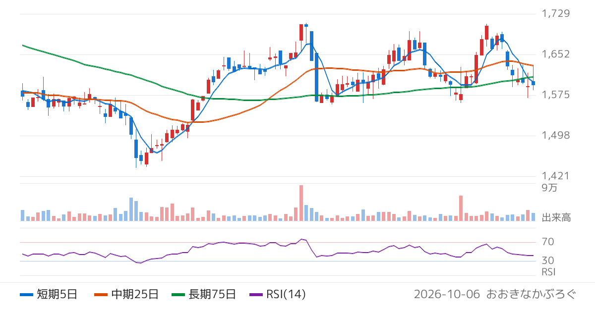 ネオジャパン（3921）の株価チャート