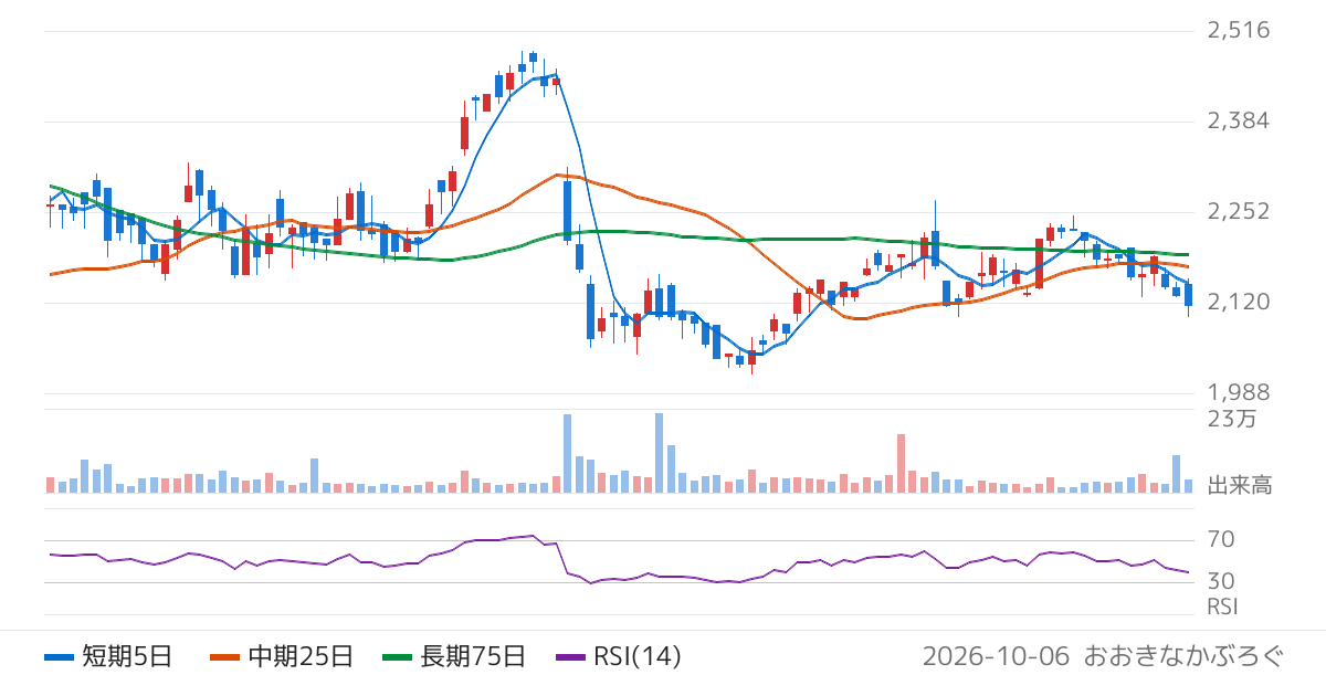 ＰＲ　ＴＩＭＥＳ（3922）の株価チャート